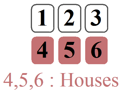 Flash reading with 6 cards (including 3 mobile Houses) for a closed question