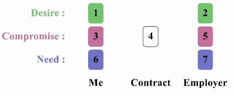 The 7-card spread to analyze a professional situation