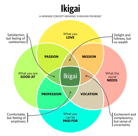 Ikigai Spread in 9 Cards: Finding Your Professional Purpose